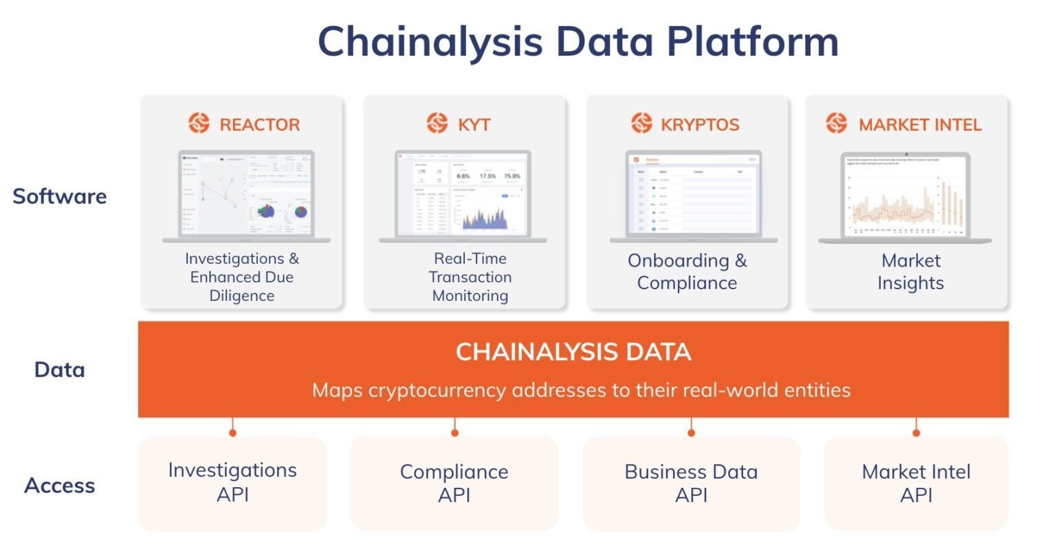 Blockchain Analytics Leader Chainalysis Integrates AI With Alterya Purchase Blockchain Analytics Leader Chainalysis Integrates AI With Alterya Purchase
