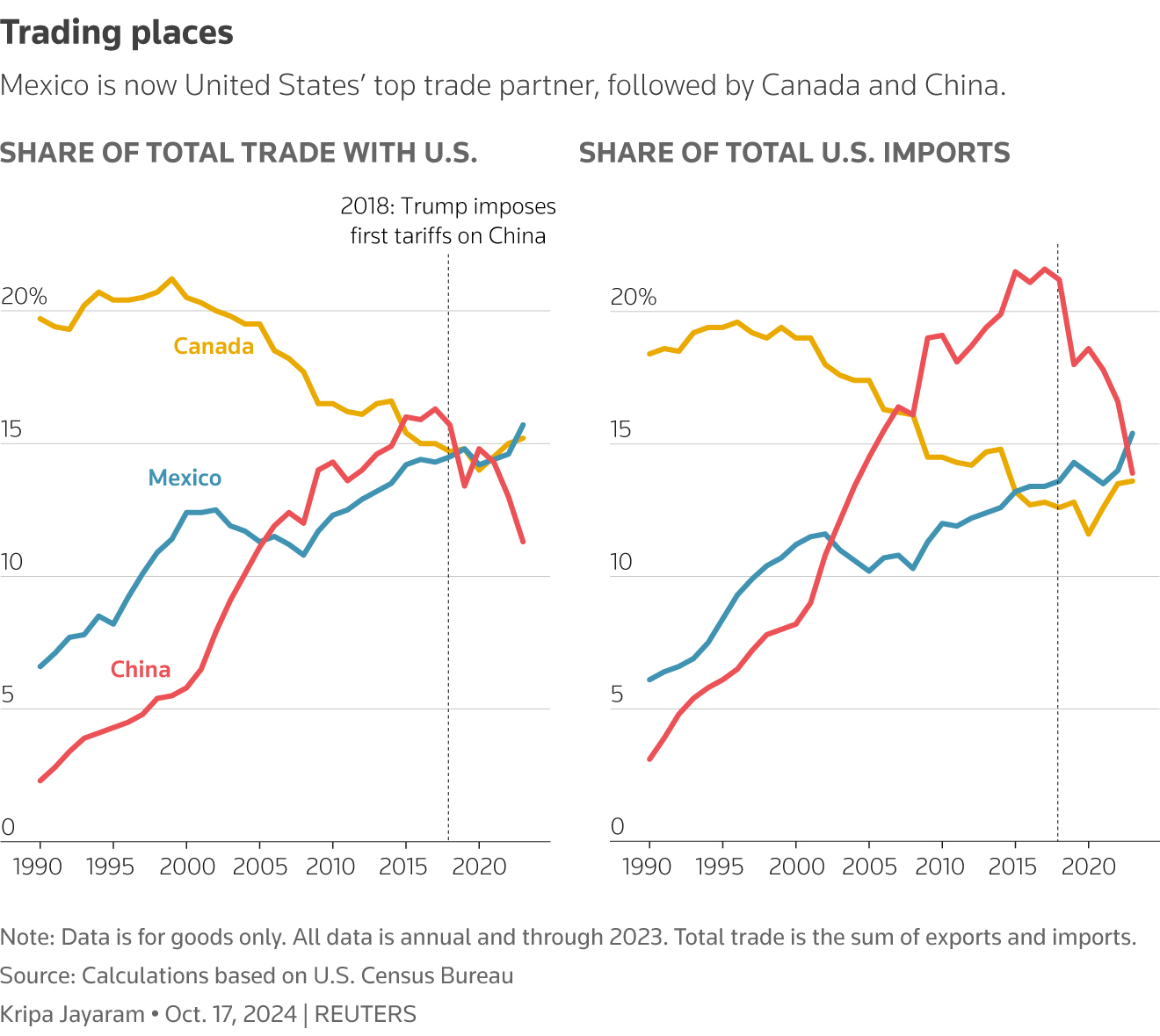 Canada-Mexico Trade Relations: Adapting To US Tariff Impacts Canada-Mexico Trade Relations: Adapting To US Tariff Impacts