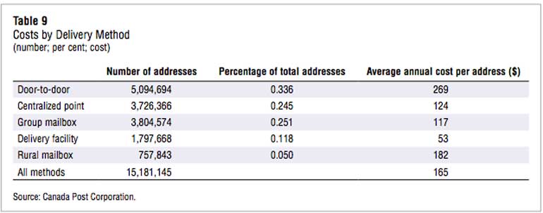 Canada Post Door-to-Door Mail Delivery Facing Phase-Out: Commission Report Canada Post Door-to-Door Mail Delivery Facing Phase-Out: Commission Report