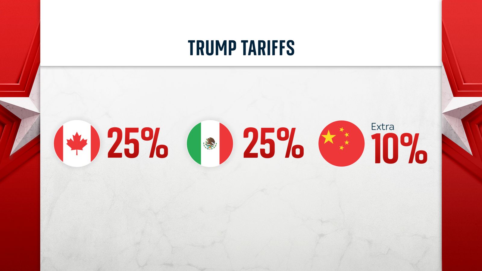 Canada Tariffs: US Ambassador Casts Doubt On Total Removal Canada Tariffs: US Ambassador Casts Doubt On Total Removal