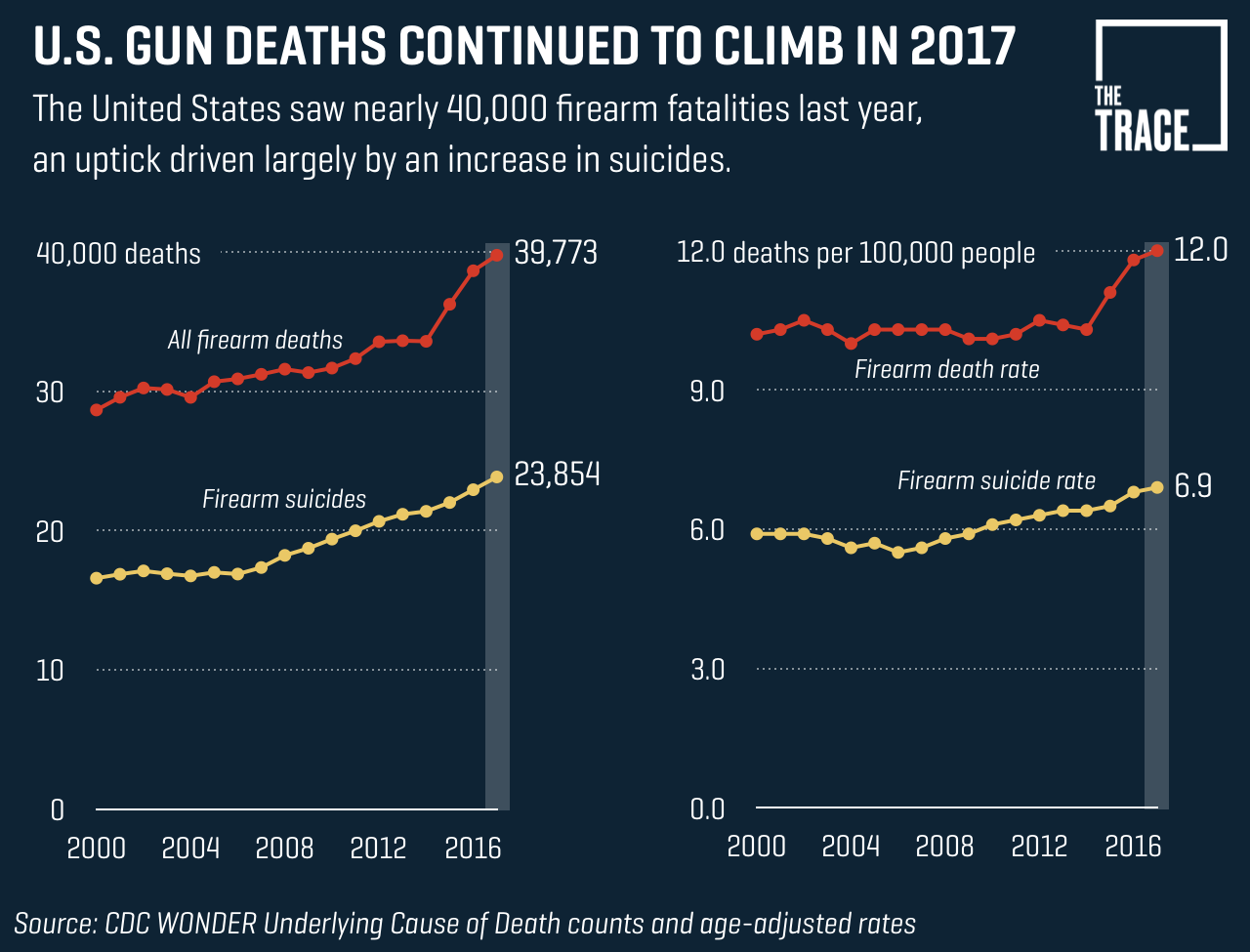 CDC Gun Violence, Opioid, And Suicide Research Facing GOP Budget Cuts CDC Gun Violence, Opioid, And Suicide Research Facing GOP Budget Cuts