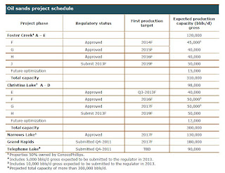 Cenovus Prioritizes Internal Expansion, Dimming Prospects Of MEG Bid Cenovus Prioritizes Internal Expansion, Dimming Prospects Of MEG Bid