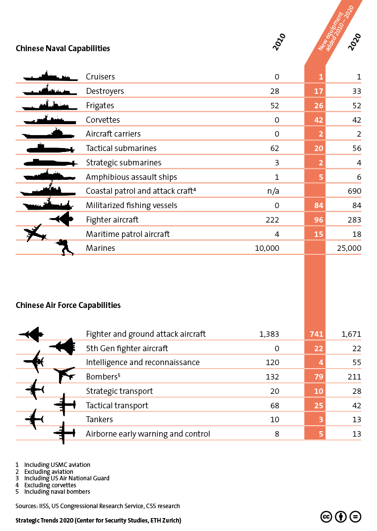 China's Military Expansion: A Comparison With America's Diminishing Capabilities China's Military Expansion: A Comparison With America's Diminishing Capabilities