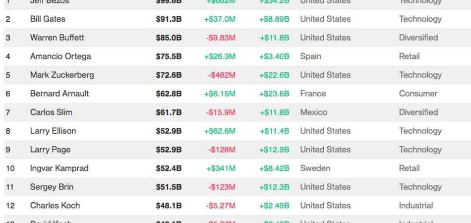 Classifica Forbes 2025: La Top 10 Degli Uomini Più Ricchi Del Mondo Classifica Forbes 2025: La Top 10 Degli Uomini Più Ricchi Del Mondo