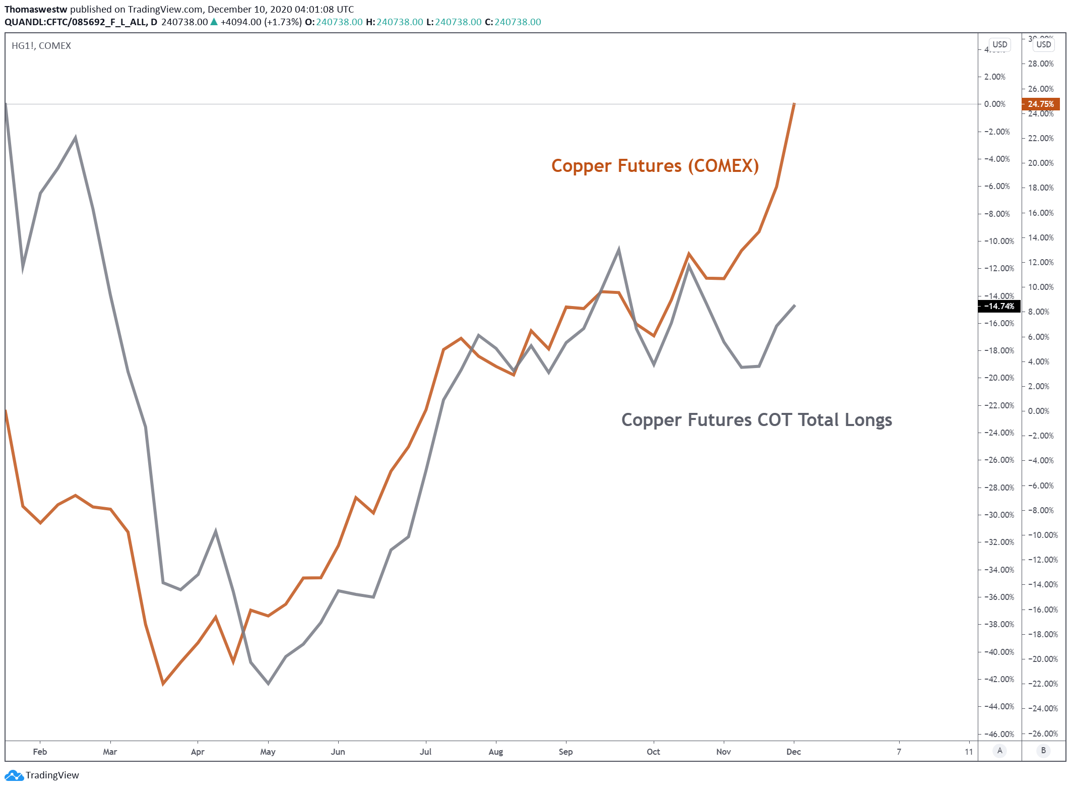 Copper Prices Surge Amidst China-US Trade Talk Speculation Copper Prices Surge Amidst China-US Trade Talk Speculation
