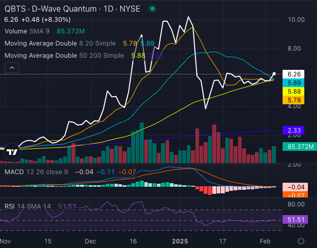 D-Wave Quantum Inc. (QBTS) Stock Surge: Reasons Behind Today's Jump D-Wave Quantum Inc. (QBTS) Stock Surge: Reasons Behind Today's Jump