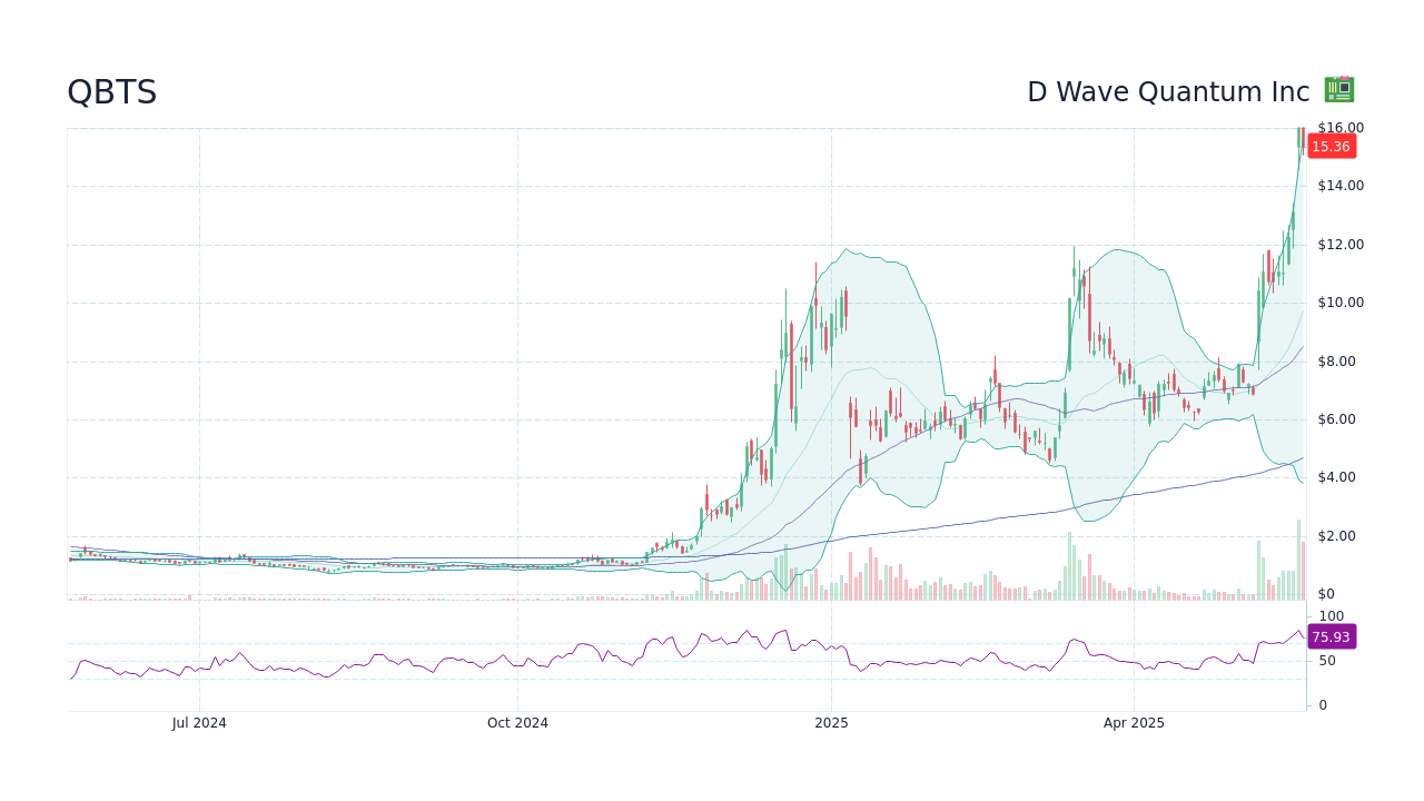 D-Wave Quantum (QBTS) Stock Crash: Causes And Analysis Of Monday's Decline D-Wave Quantum (QBTS) Stock Crash: Causes And Analysis Of Monday's Decline