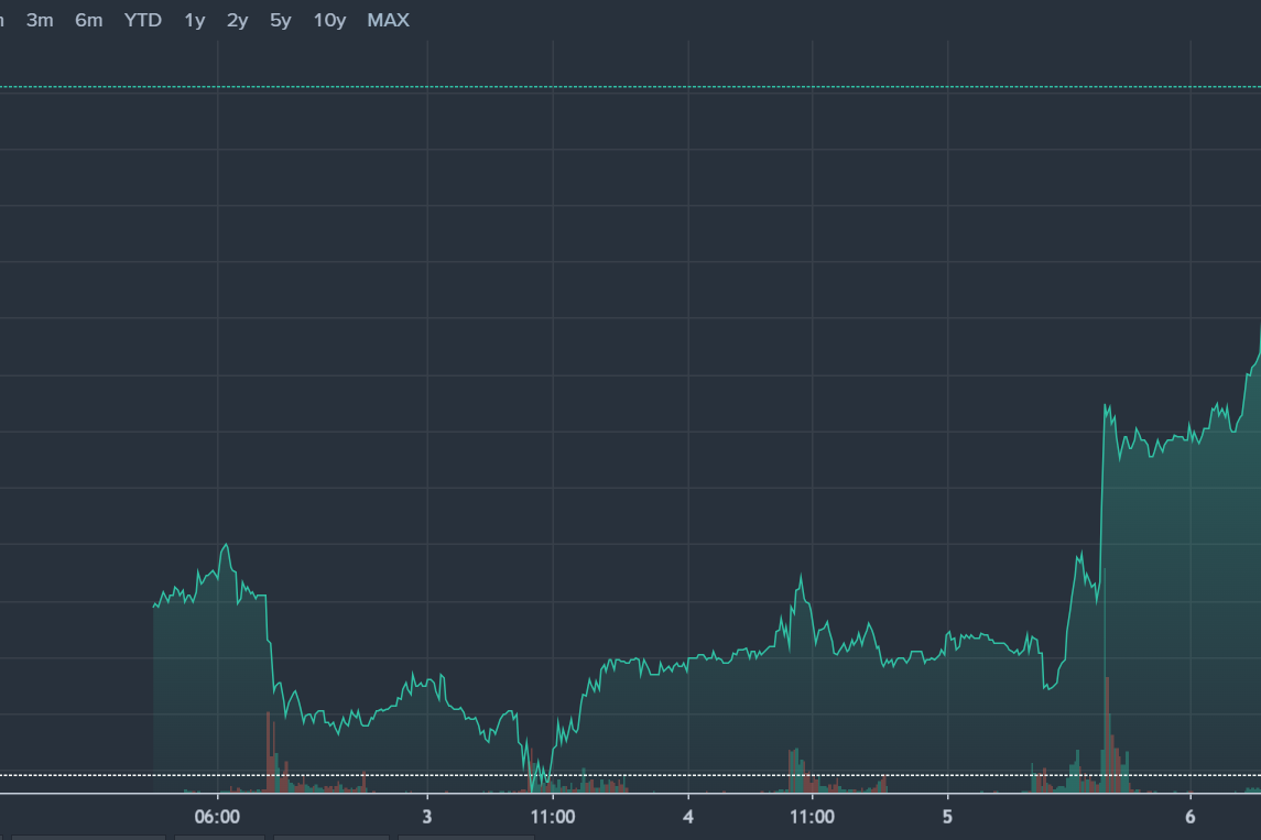 D-Wave Quantum (QBTS) Stock Market Activity: Monday's Price Movement Explained D-Wave Quantum (QBTS) Stock Market Activity: Monday's Price Movement Explained