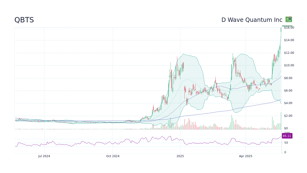 D-Wave Quantum (QBTS) Stock Soars: A Deep Dive Into The Contributing Factors D-Wave Quantum (QBTS) Stock Soars: A Deep Dive Into The Contributing Factors
