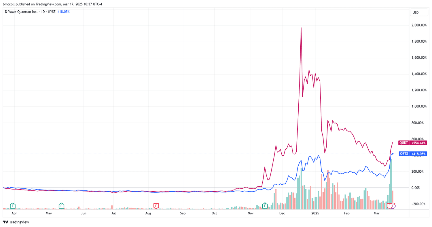 D-Wave Quantum (QBTS) Stock Soars: Analyzing This Week's Price Increase D-Wave Quantum (QBTS) Stock Soars: Analyzing This Week's Price Increase