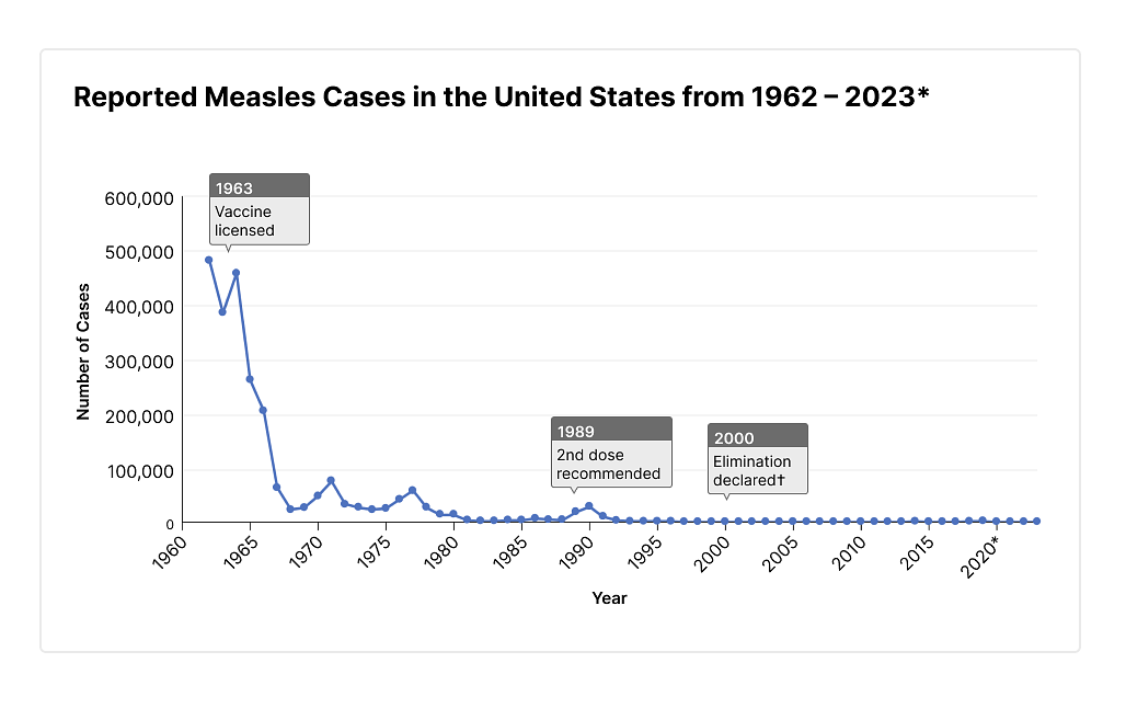 Declining Measles Cases In The United States: What's Behind The Trend?