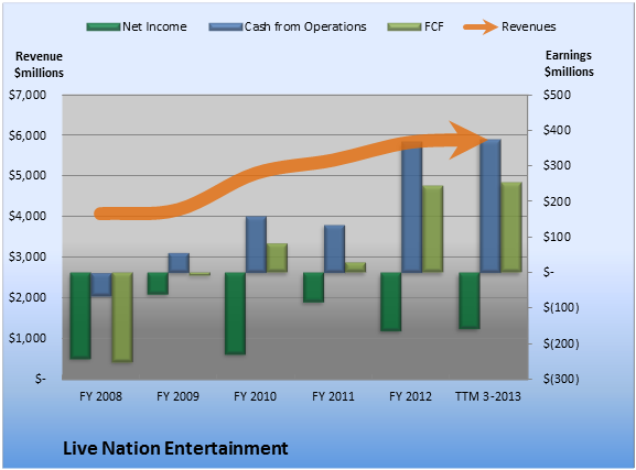 Decoding Live Nation Entertainment (LYV): What's Driving Investment Decisions? Decoding Live Nation Entertainment (LYV): What's Driving Investment Decisions?