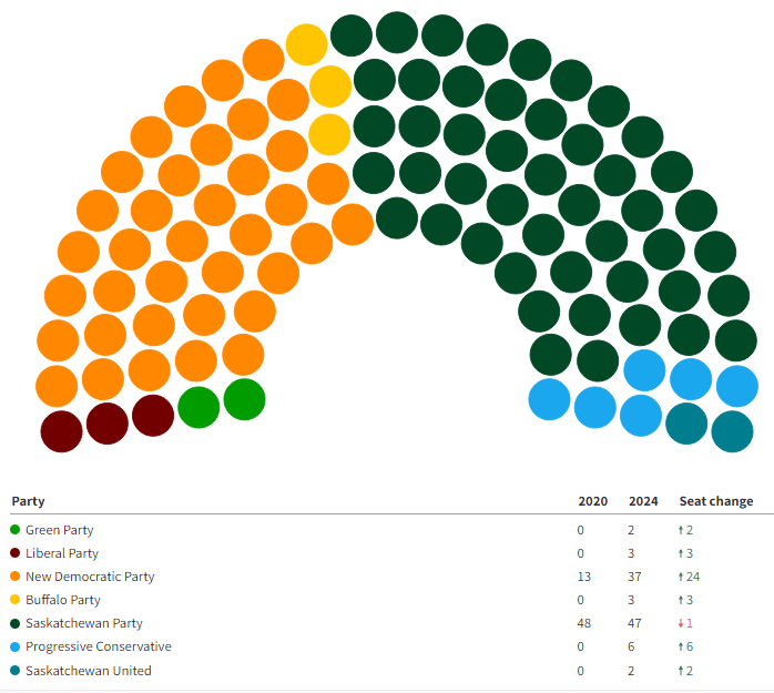 Decoding The Federal Results: Their Impact On Saskatchewan's Political Future Decoding The Federal Results: Their Impact On Saskatchewan's Political Future