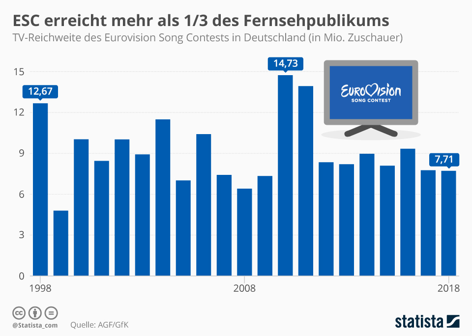 Deutschland Im ESC-Fieber: Zuschauerzahlen Vorentscheid 1 Deutschland Im ESC-Fieber: Zuschauerzahlen Vorentscheid 1