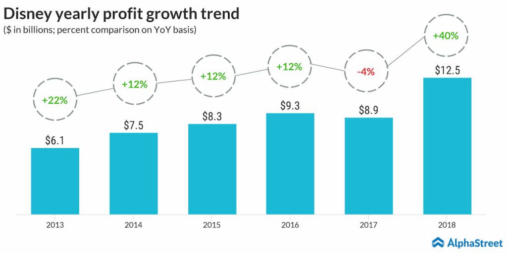 Disney Parks And Streaming Fuel Higher Profit Projections Disney Parks And Streaming Fuel Higher Profit Projections