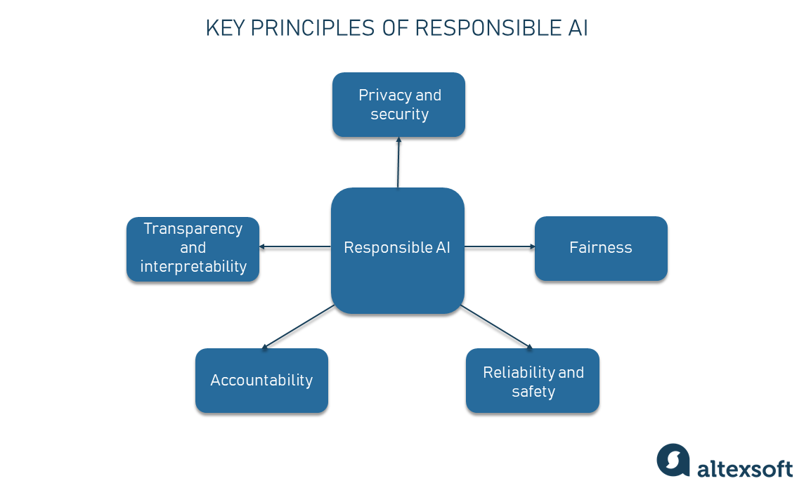 Does AI Really Learn? Navigating The Challenges Of Responsible AI Use Does AI Really Learn? Navigating The Challenges Of Responsible AI Use