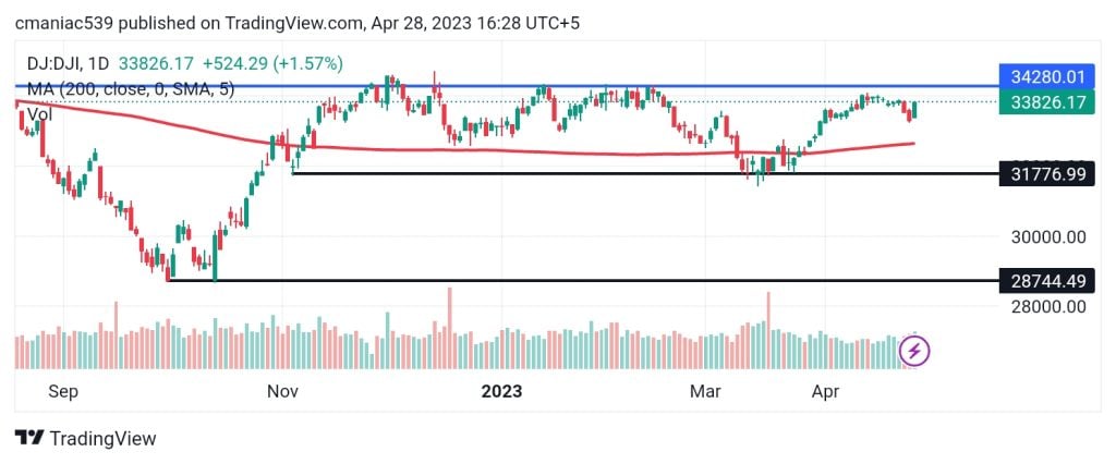 Dow Jones Index: Cautious Climb Continues After PMI Surprise Dow Jones Index: Cautious Climb Continues After PMI Surprise