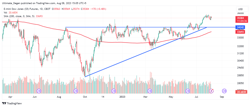 Dow Jones Index: Cautious Climb Continues After Strong PMI Data Dow Jones Index: Cautious Climb Continues After Strong PMI Data