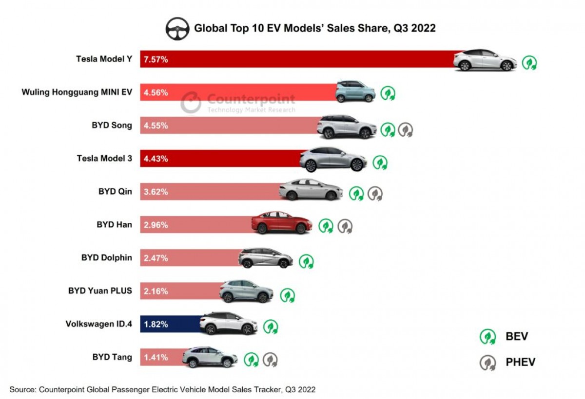 Electric Vehicle Market: BYD's Global Growth And Ford's Brazilian Challenges Electric Vehicle Market: BYD's Global Growth And Ford's Brazilian Challenges