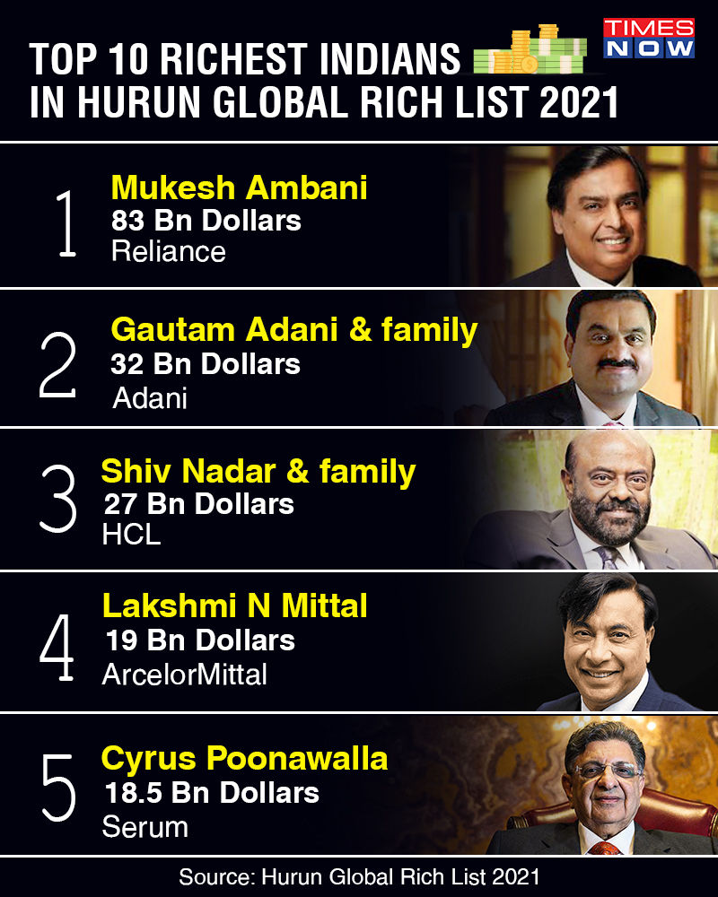 Elon Musk Remains World's Richest Despite $100 Billion Net Worth Loss: Hurun Global Rich List 2025 Elon Musk Remains World's Richest Despite $100 Billion Net Worth Loss: Hurun Global Rich List 2025