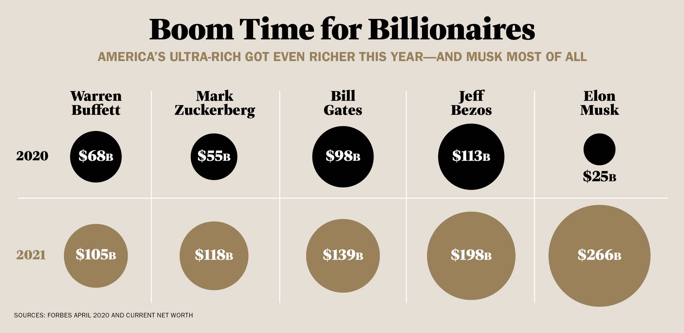 Elon Musk's Net Worth Fluctuations During Trump's First 100 Days In Office Elon Musk's Net Worth Fluctuations During Trump's First 100 Days In Office
