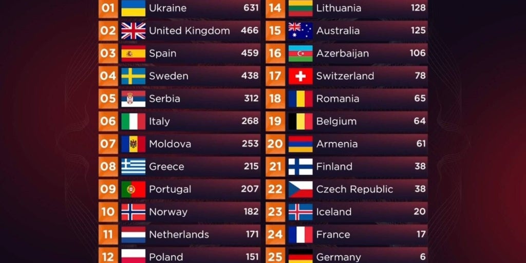 España En Eurovisión: Sus Mejores Resultados Y La Búsqueda De La Victoria España En Eurovisión: Sus Mejores Resultados Y La Búsqueda De La Victoria