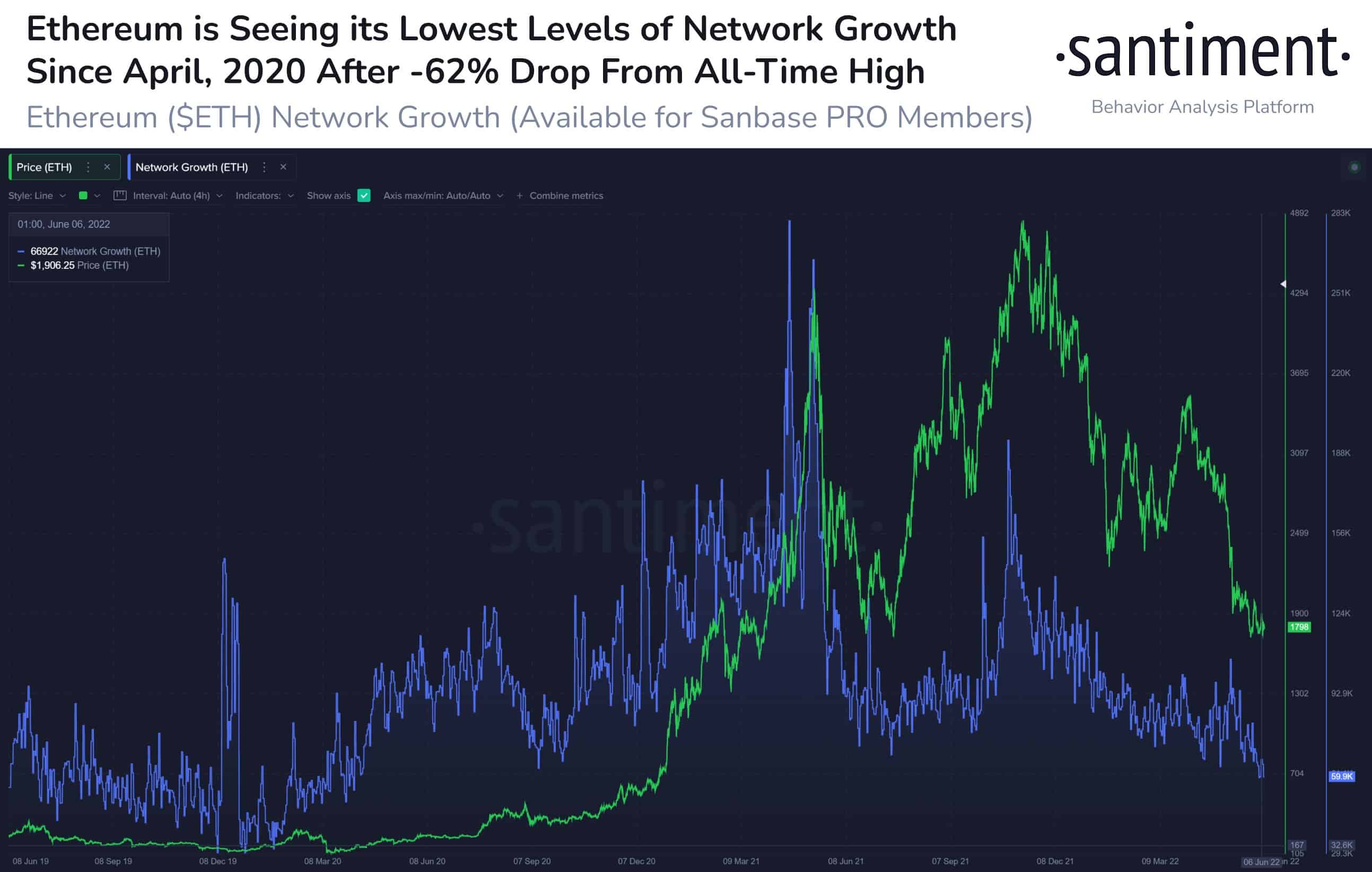Ethereum Network Sees Significant Increase In Address Activity Ethereum Network Sees Significant Increase In Address Activity
