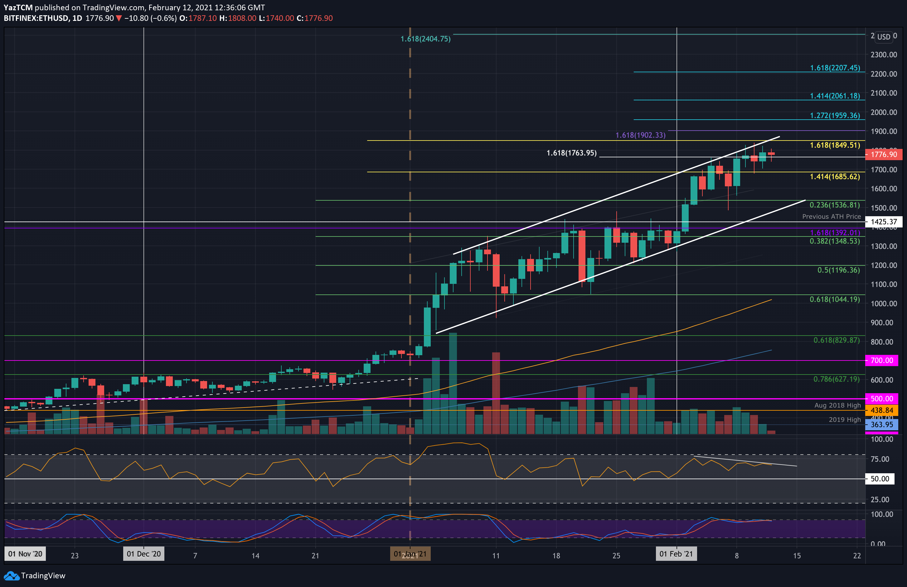 Ethereum Price Analysis: Resistance Broken, $2,000 On The Horizon? Ethereum Price Analysis: Resistance Broken, $2,000 On The Horizon?