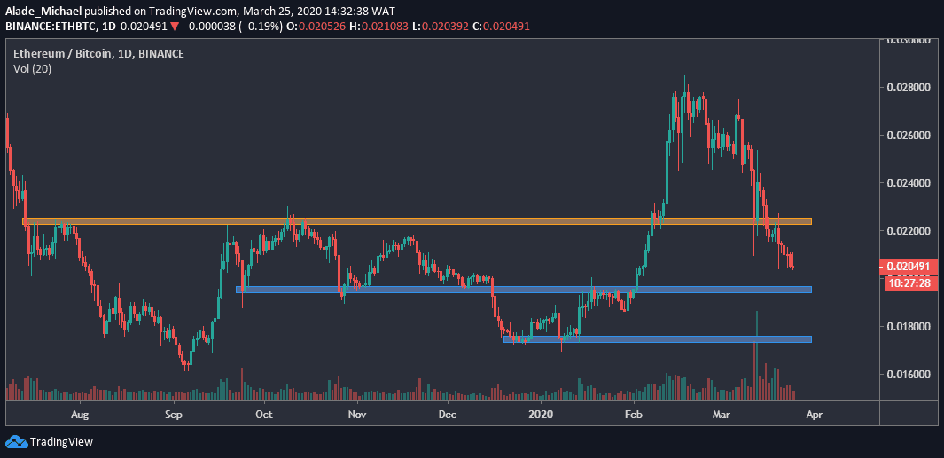 Ethereum Price Analysis: Support Holds, $1,500 Drop Potential Explored Ethereum Price Analysis: Support Holds, $1,500 Drop Potential Explored