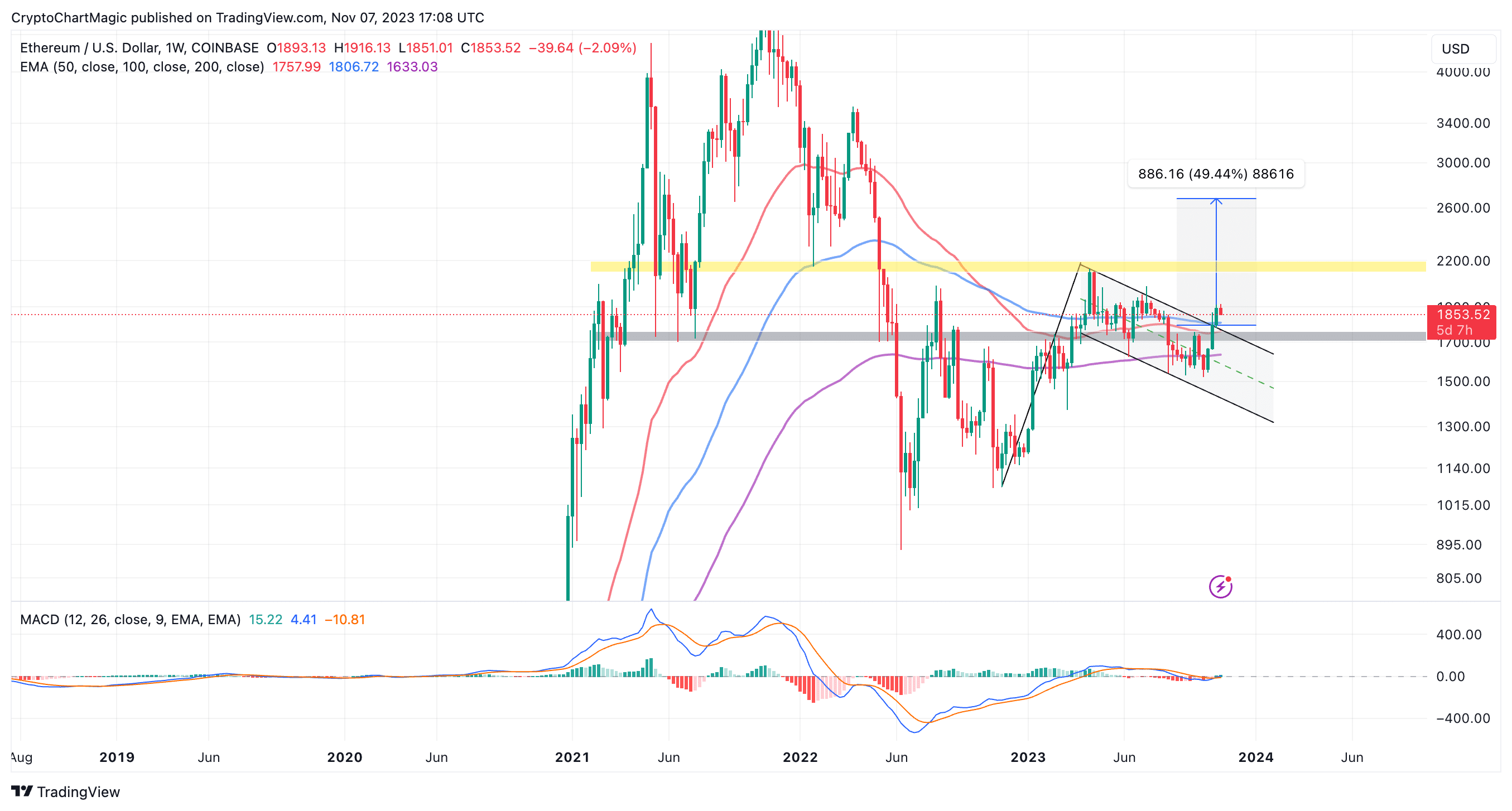 Ethereum Price Prediction: Weekly Chart Indicator Suggests Rebound Ethereum Price Prediction: Weekly Chart Indicator Suggests Rebound