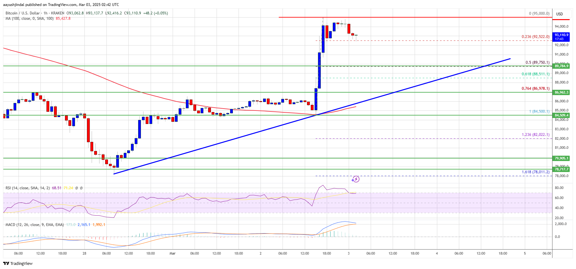 Ethereum Price Surges Past Resistance: $2,000 Next Target? Ethereum Price Surges Past Resistance: $2,000 Next Target?