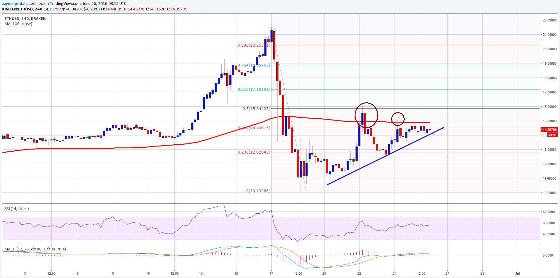 Ethereum's Price: Above Support, But Will It Fall To $1,500? Analysis Ethereum's Price: Above Support, But Will It Fall To $1,500? Analysis