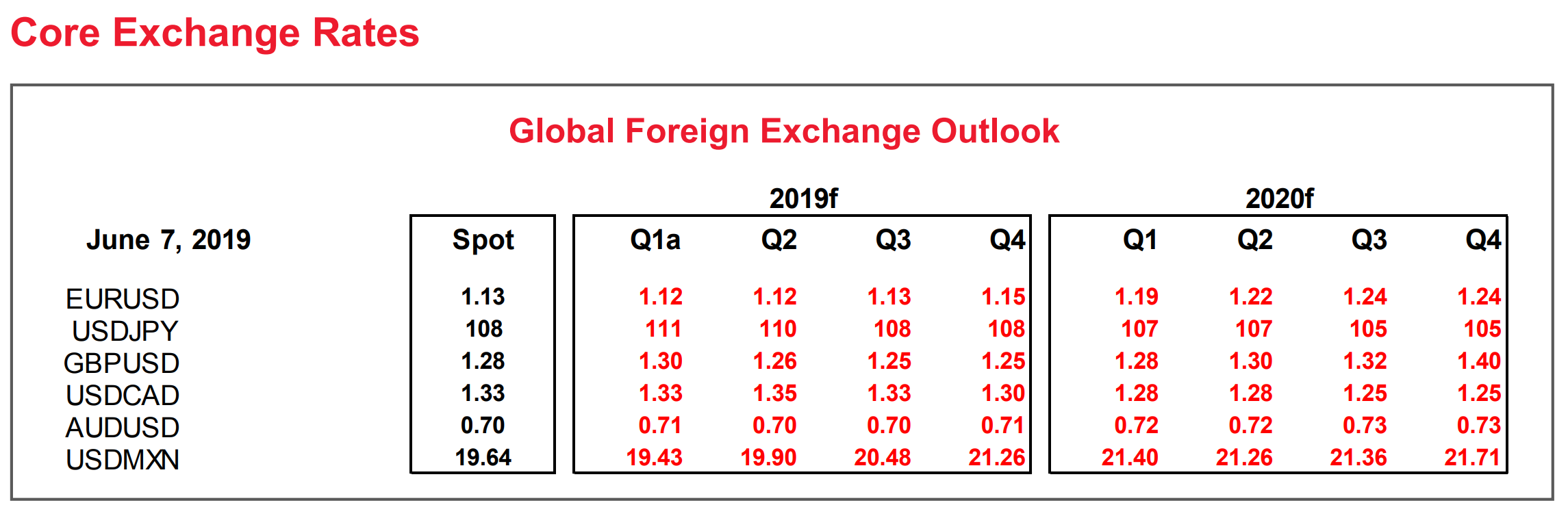 Euro Strength And US Dollar Weakness: Insights From Swissquote Bank Euro Strength And US Dollar Weakness: Insights From Swissquote Bank