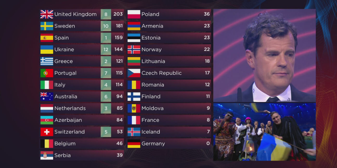 Eurovision 2025: Assessing The UK's 19th Place Ranking Eurovision 2025: Assessing The UK's 19th Place Ranking