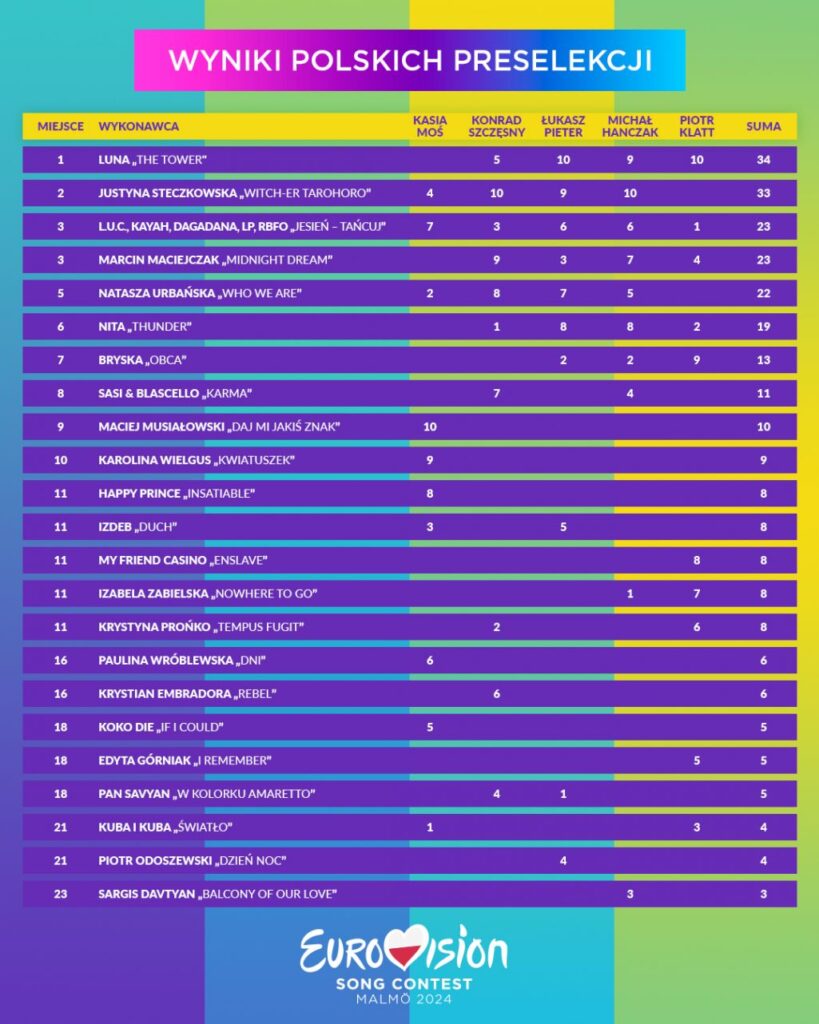 Eurowizja 2024: Kto Był Największym Przegranym Polskich Preselekcji? Eurowizja 2024: Kto Był Największym Przegranym Polskich Preselekcji?