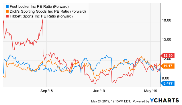 Foot Locker Stock (FL): Jim Cramer's Opinion And What It Means For Investors Foot Locker Stock (FL): Jim Cramer's Opinion And What It Means For Investors