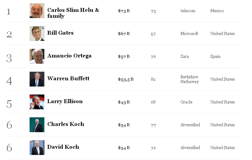 Forbes 2025: Chi Sono Gli Uomini Più Ricchi Del Mondo? Analisi Della Classifica Forbes 2025: Chi Sono Gli Uomini Più Ricchi Del Mondo? Analisi Della Classifica