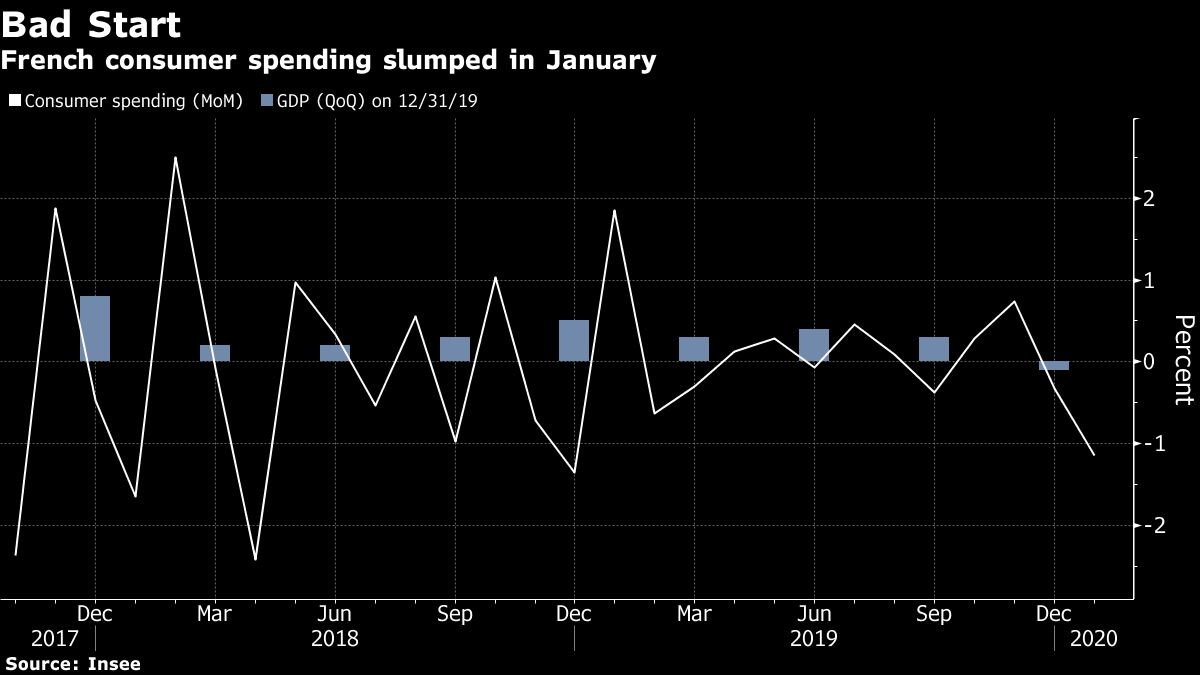 French Consumer Spending: Below Expectations In April