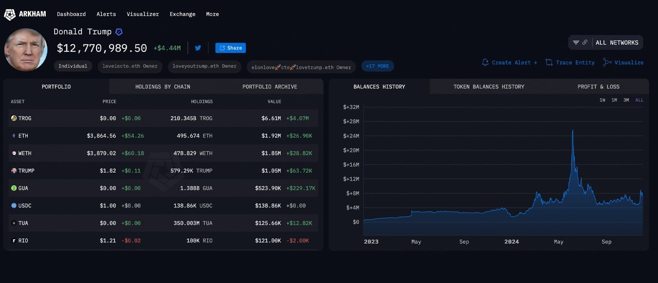 From Mocking Crypto To Making Millions: Trump's Presidential Crypto Gains From Mocking Crypto To Making Millions: Trump's Presidential Crypto Gains