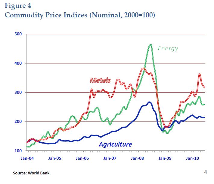 Global Commodity Market Analysis: 5 Crucial Charts To Monitor Global Commodity Market Analysis: 5 Crucial Charts To Monitor