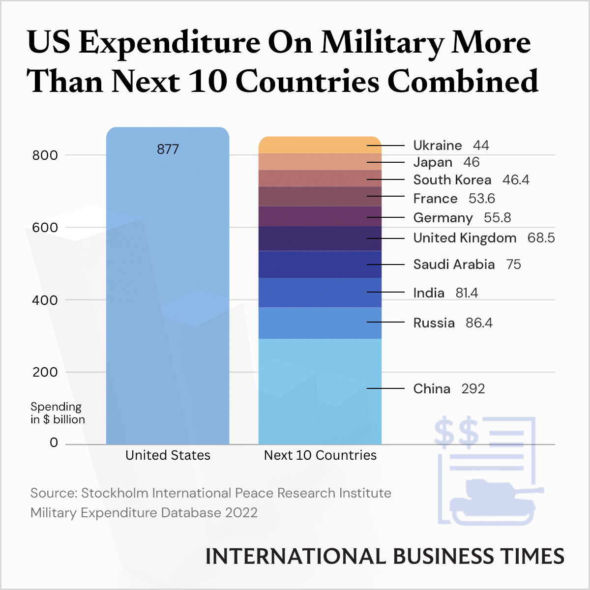 Global Military Spending Surge: Europe's Response To Russia Global Military Spending Surge: Europe's Response To Russia