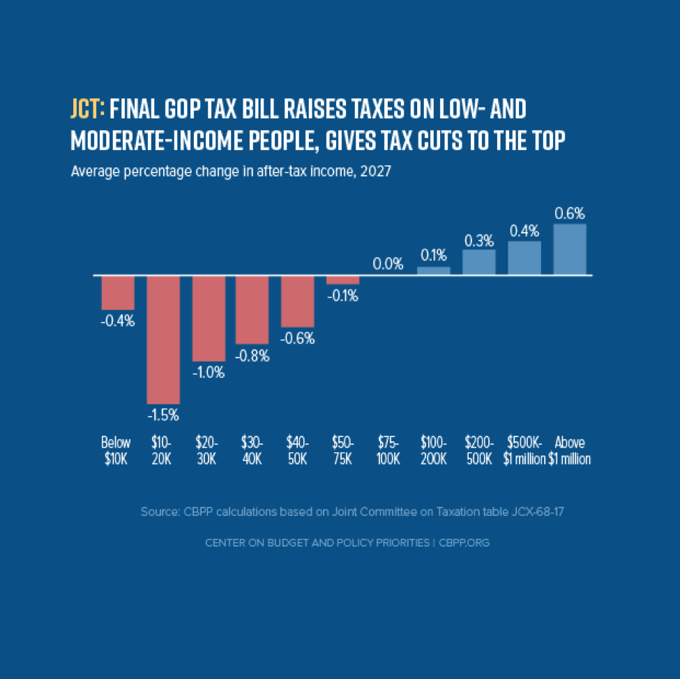 GOP Tax Bill Faces Setback: Conservative Push For Medicaid, Clean Energy Changes GOP Tax Bill Faces Setback: Conservative Push For Medicaid, Clean Energy Changes