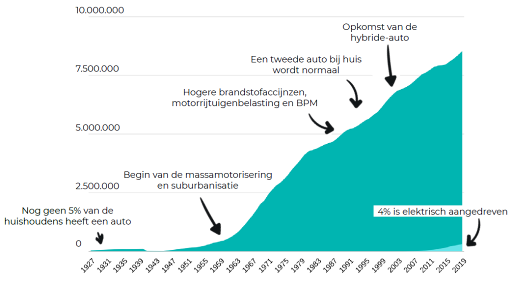 Groeiend Autobezit Stuwt Occasionverkopen Bij ABN AMRO Groeiend Autobezit Stuwt Occasionverkopen Bij ABN AMRO