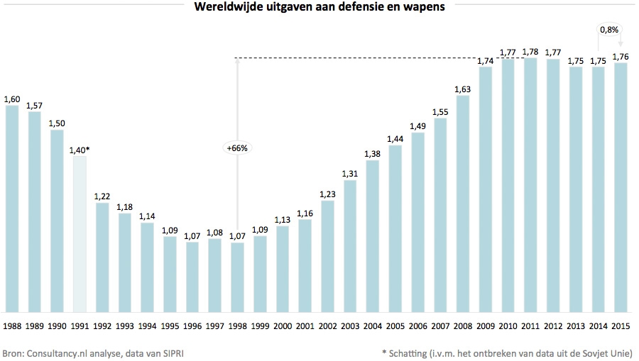 Groeiende Wereldwijde Spanningen Versterken Nederlandse Defensie Groeiende Wereldwijde Spanningen Versterken Nederlandse Defensie