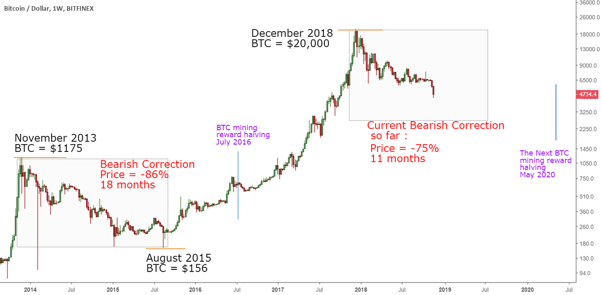 Has The Bitcoin Bear Market Ended? Analyzing The Recent Rebound Has The Bitcoin Bear Market Ended? Analyzing The Recent Rebound