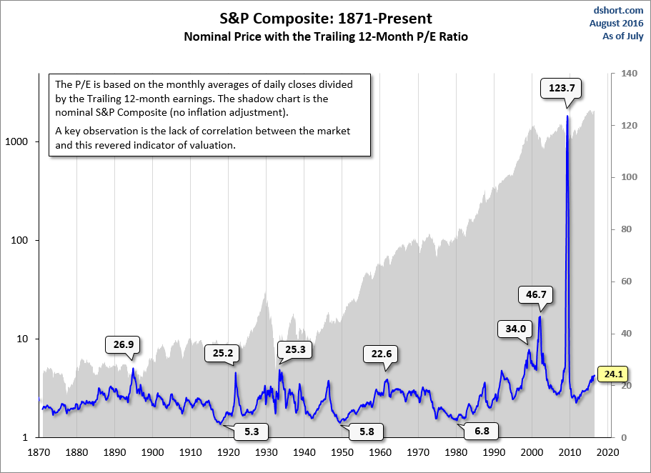 High Stock Market Valuations: BofA's Case For Investor Calm High Stock Market Valuations: BofA's Case For Investor Calm