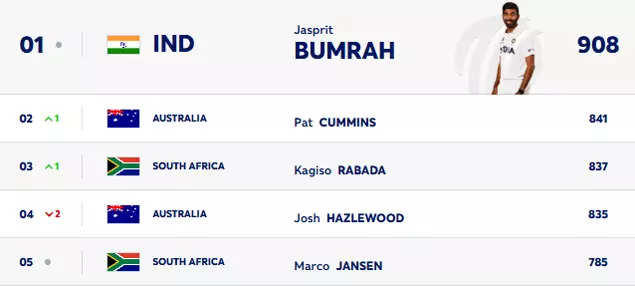 ICC Test Bowling Rankings: Bumrah Retains Top Spot ICC Test Bowling Rankings: Bumrah Retains Top Spot