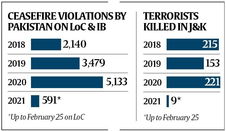 India-Pakistan Ceasefire: Five Indian Soldier Deaths Reported India-Pakistan Ceasefire: Five Indian Soldier Deaths Reported
