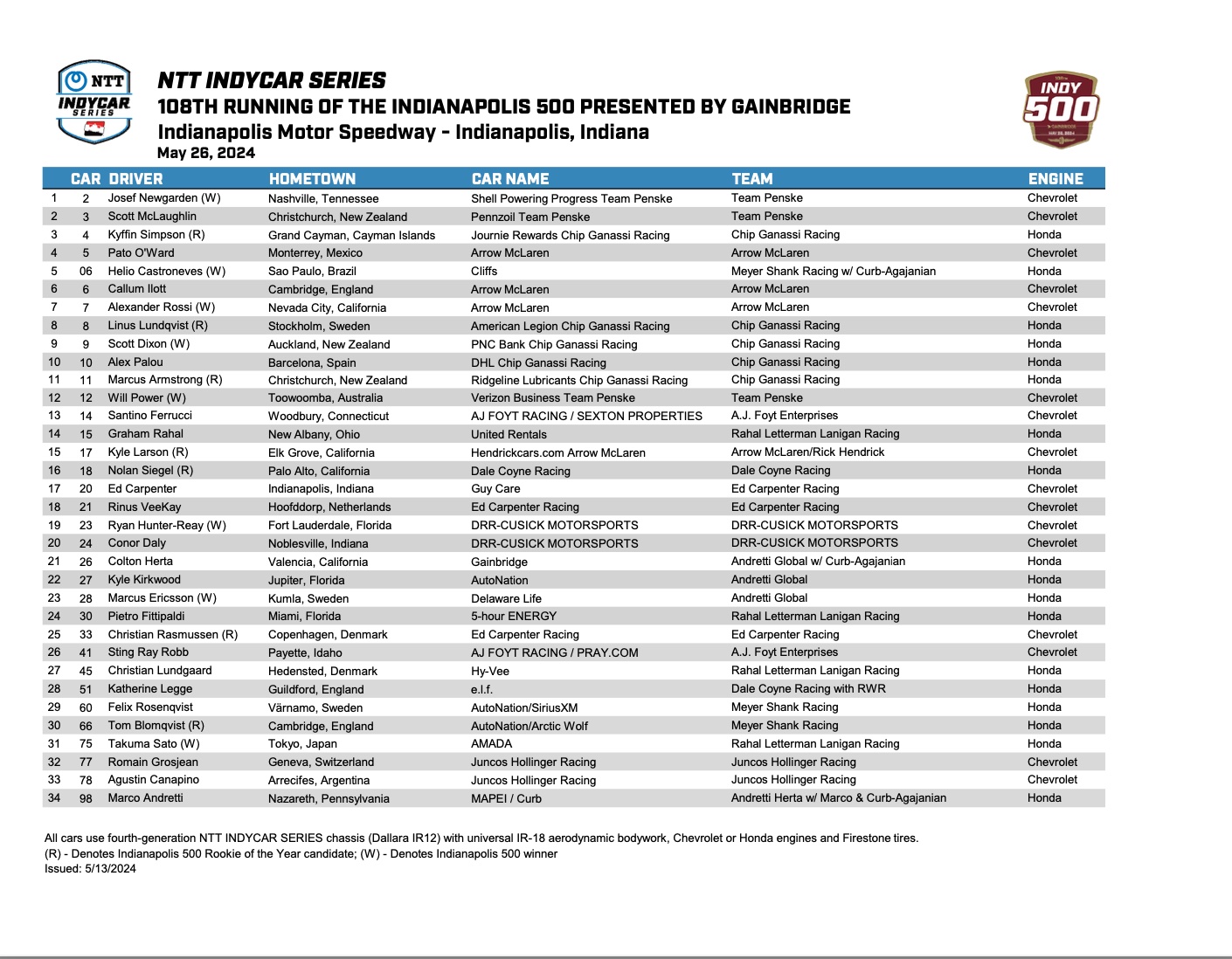 Indy 500 Entry List Grows: Takuma Sato Secures 34th Spot Indy 500 Entry List Grows: Takuma Sato Secures 34th Spot