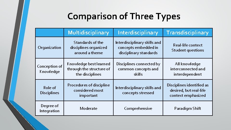 Interdisciplinary And Transdisciplinary Approaches: A Powerful Combination Interdisciplinary And Transdisciplinary Approaches: A Powerful Combination